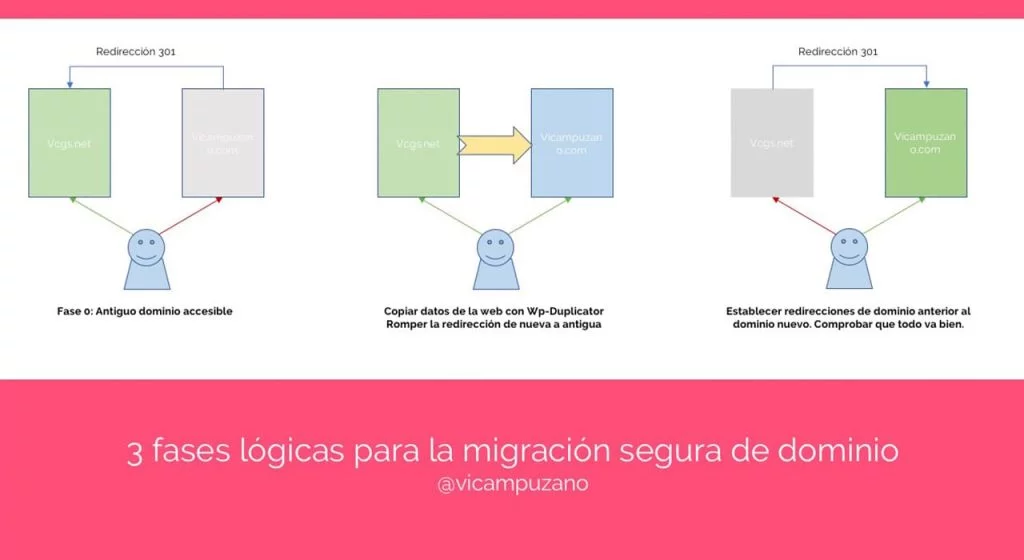 Proceso de migración de dominio en 3 pasos