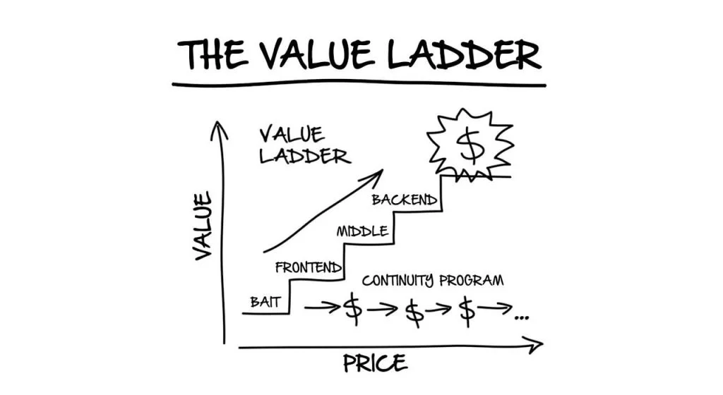 The value ladder