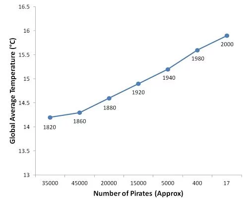 Piratas y calentamiento global