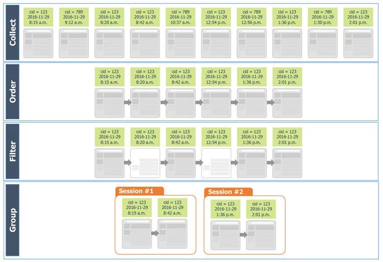 Cómo funcionan los ámbitos en analytics